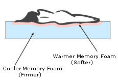 Memory form mattress working process